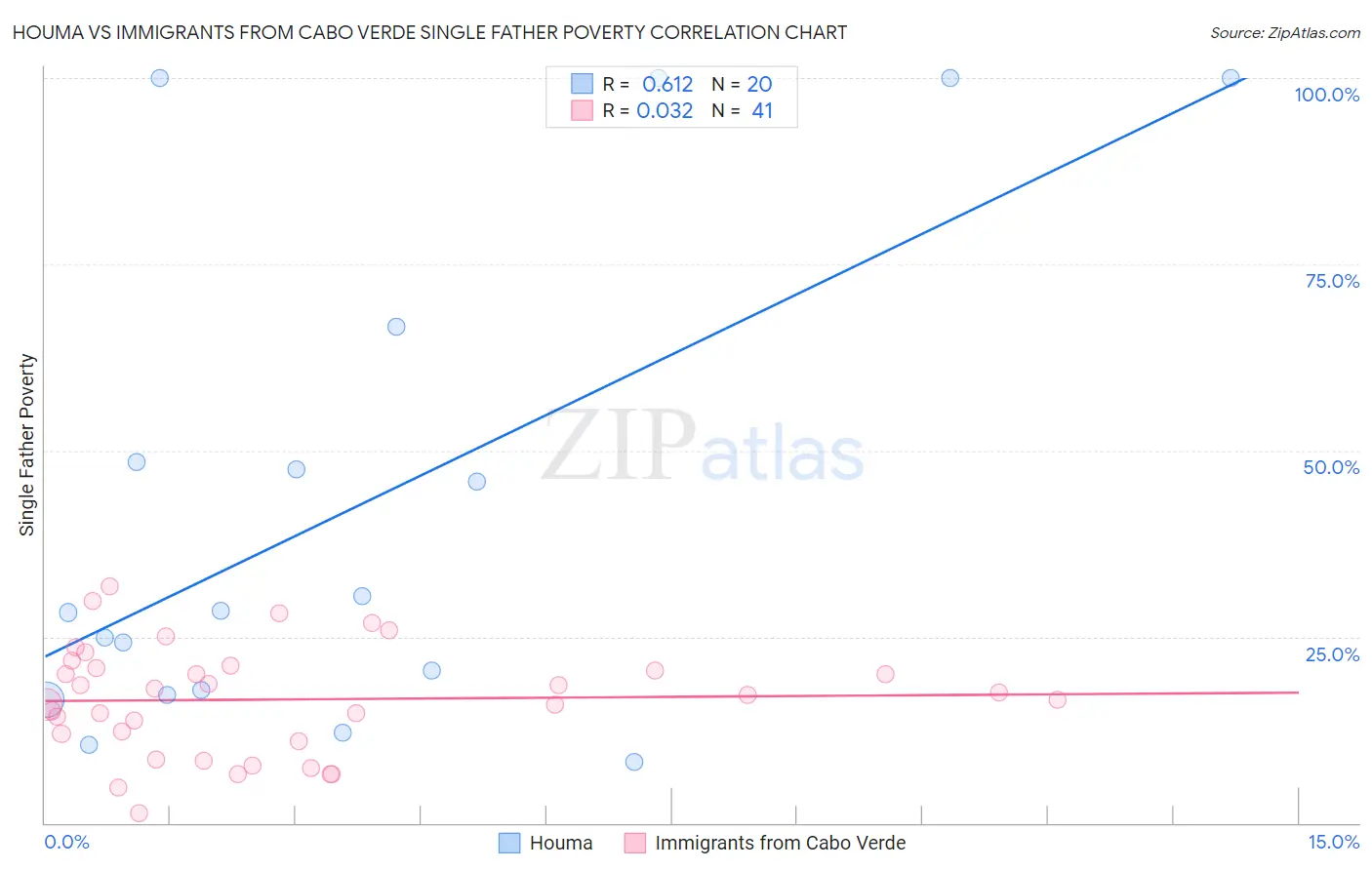 Houma vs Immigrants from Cabo Verde Single Father Poverty