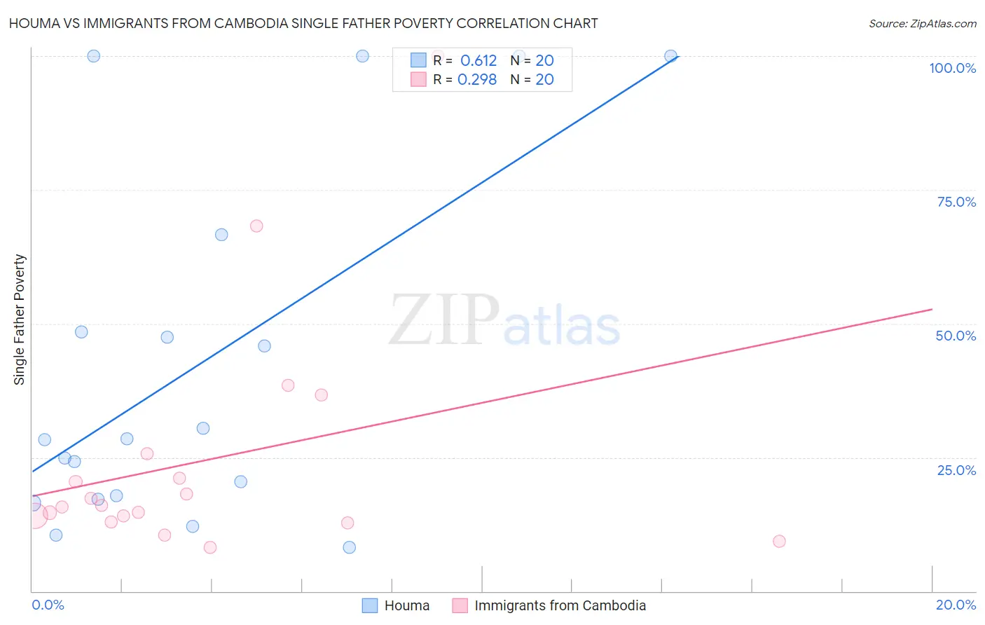 Houma vs Immigrants from Cambodia Single Father Poverty