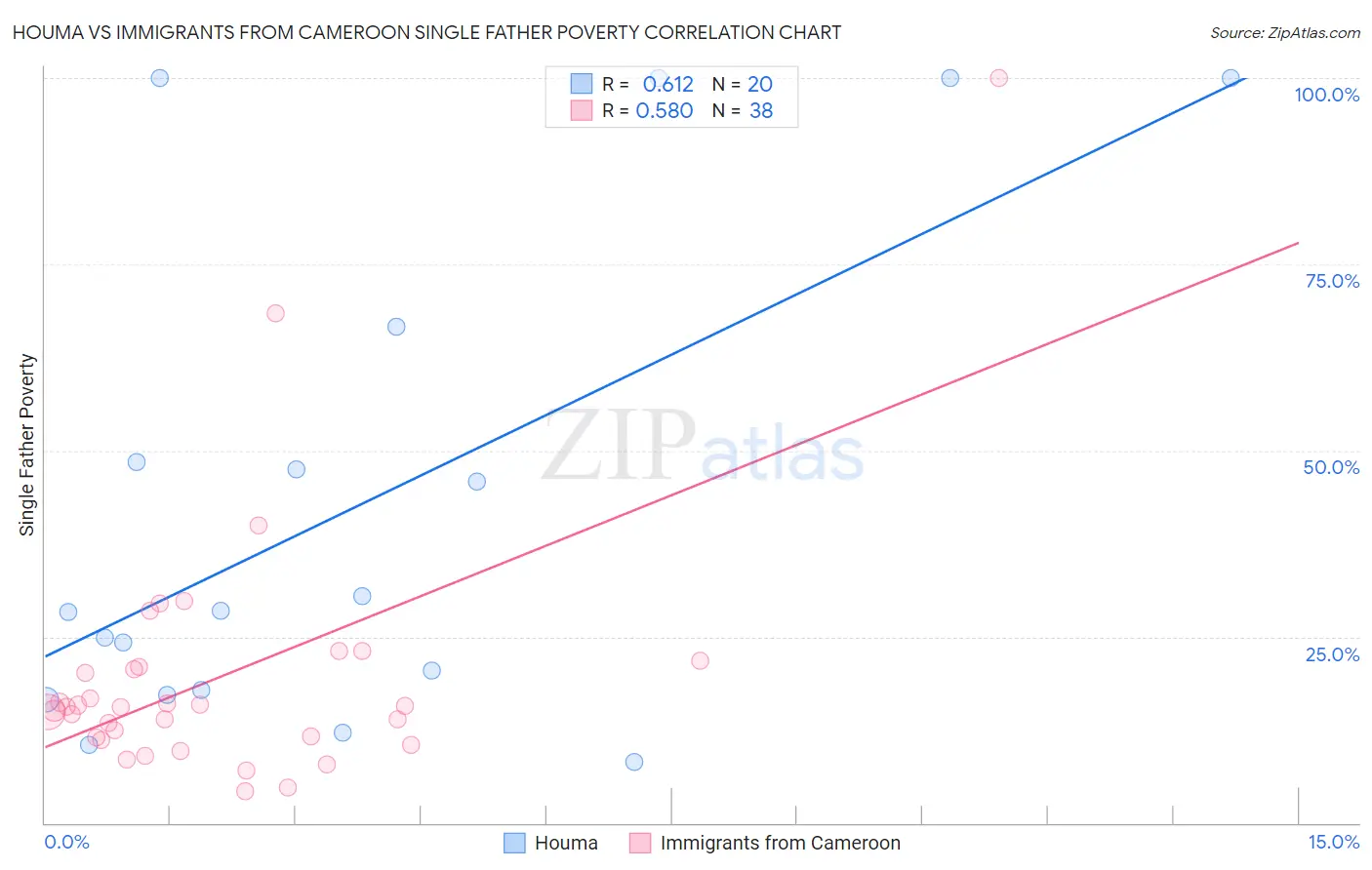 Houma vs Immigrants from Cameroon Single Father Poverty