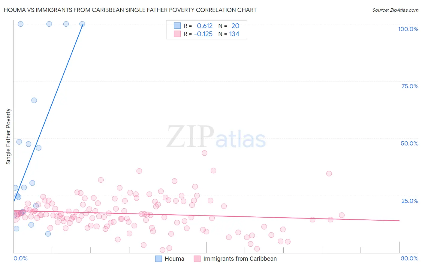 Houma vs Immigrants from Caribbean Single Father Poverty