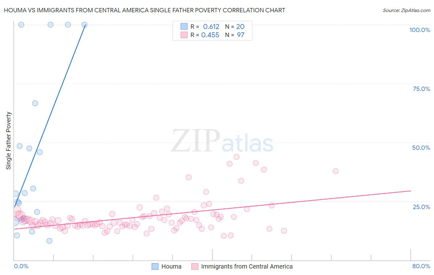 Houma vs Immigrants from Central America Single Father Poverty