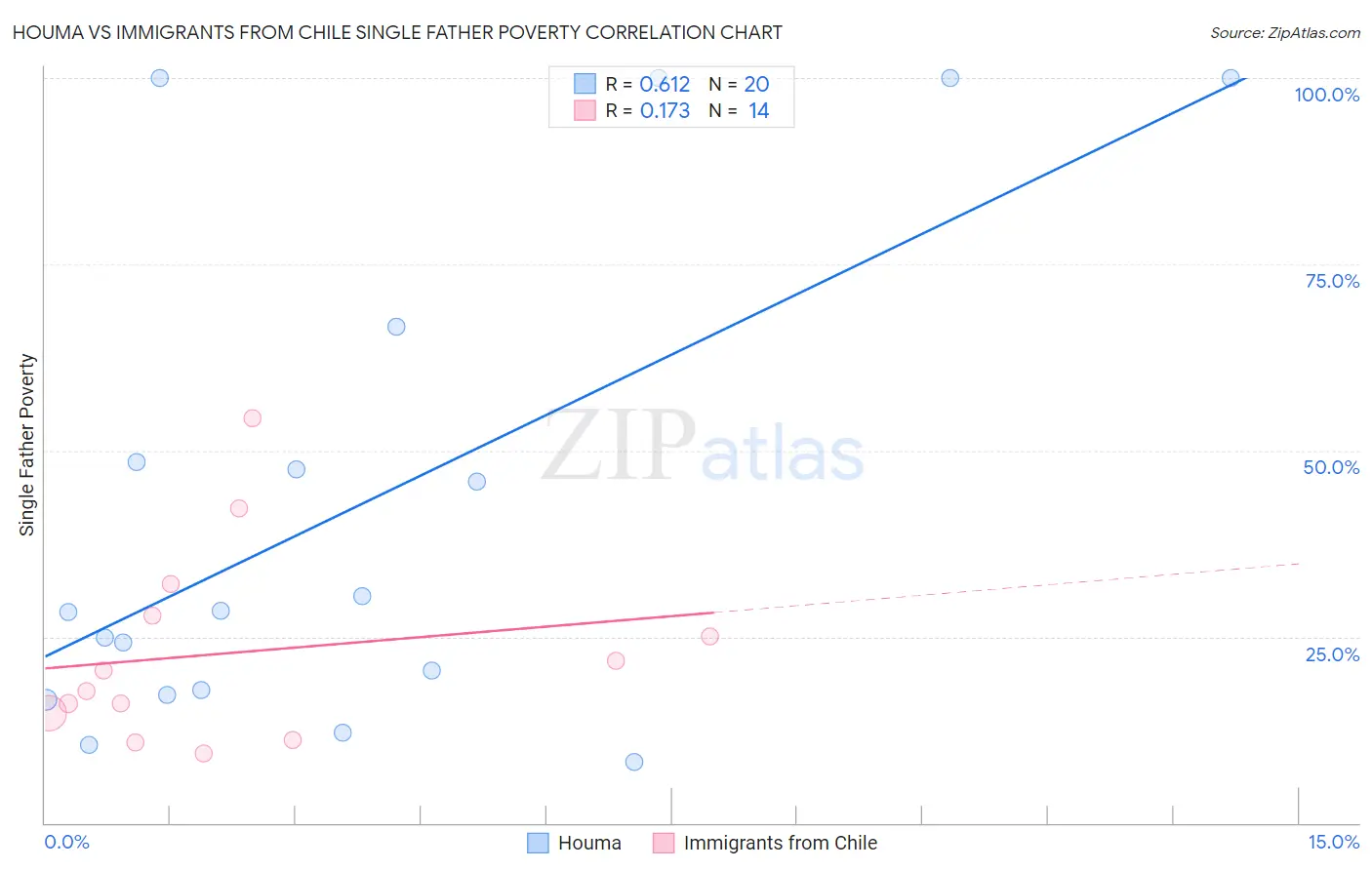 Houma vs Immigrants from Chile Single Father Poverty