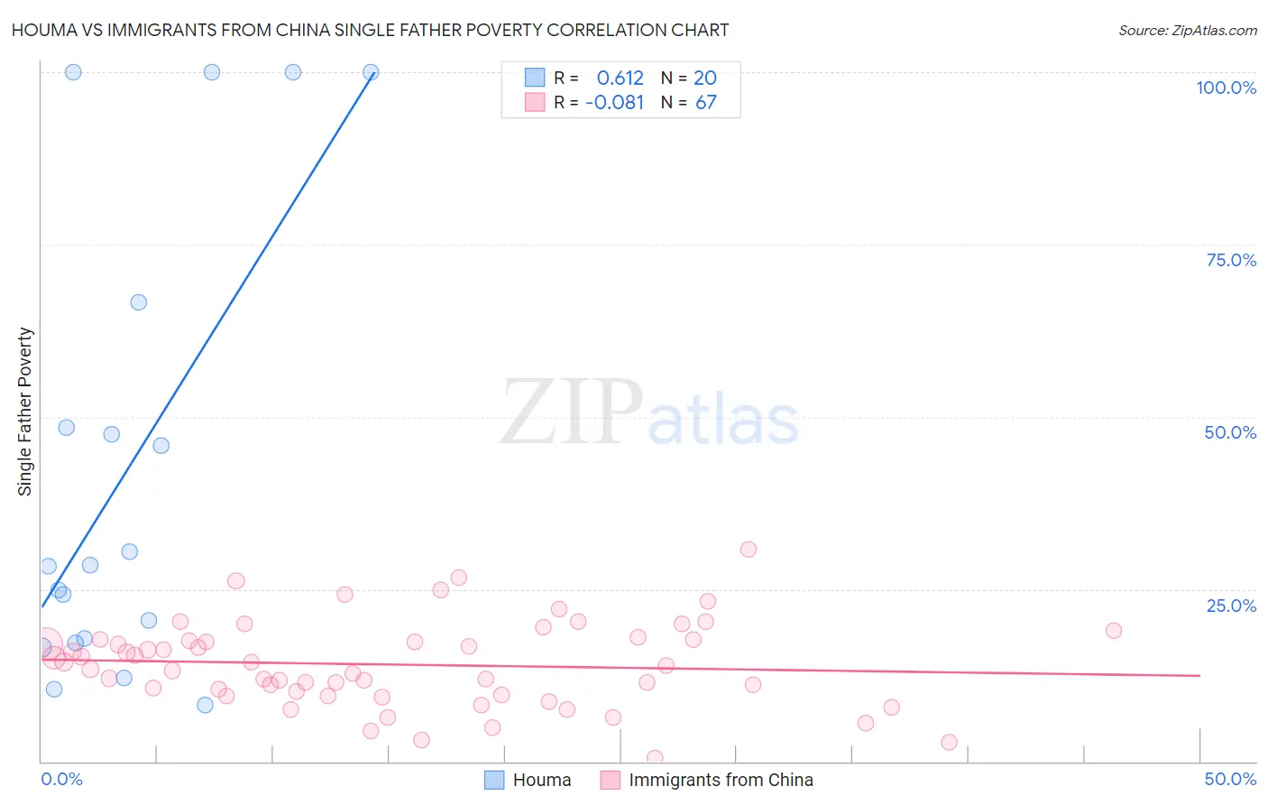 Houma vs Immigrants from China Single Father Poverty