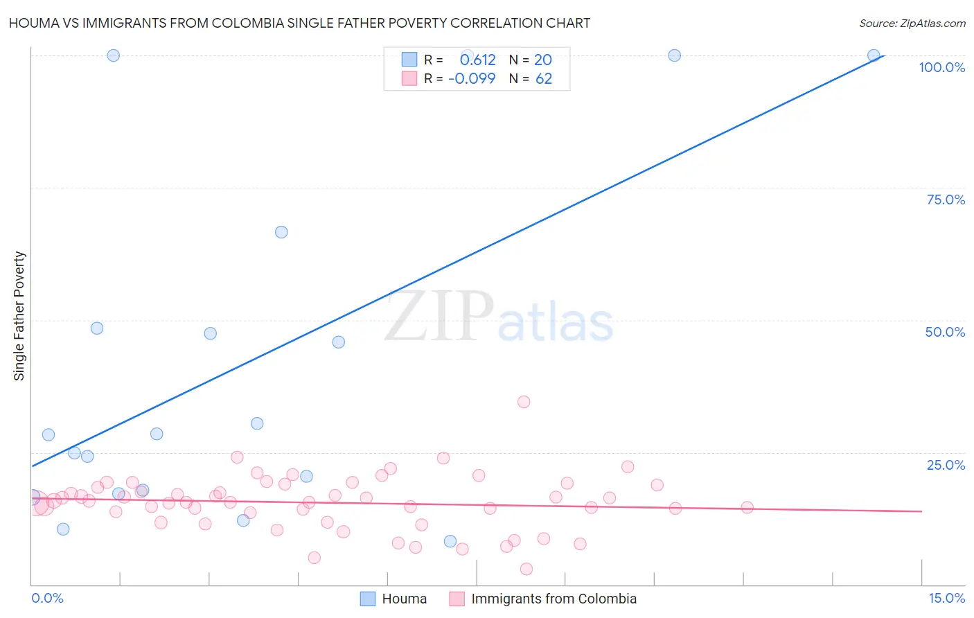 Houma vs Immigrants from Colombia Single Father Poverty