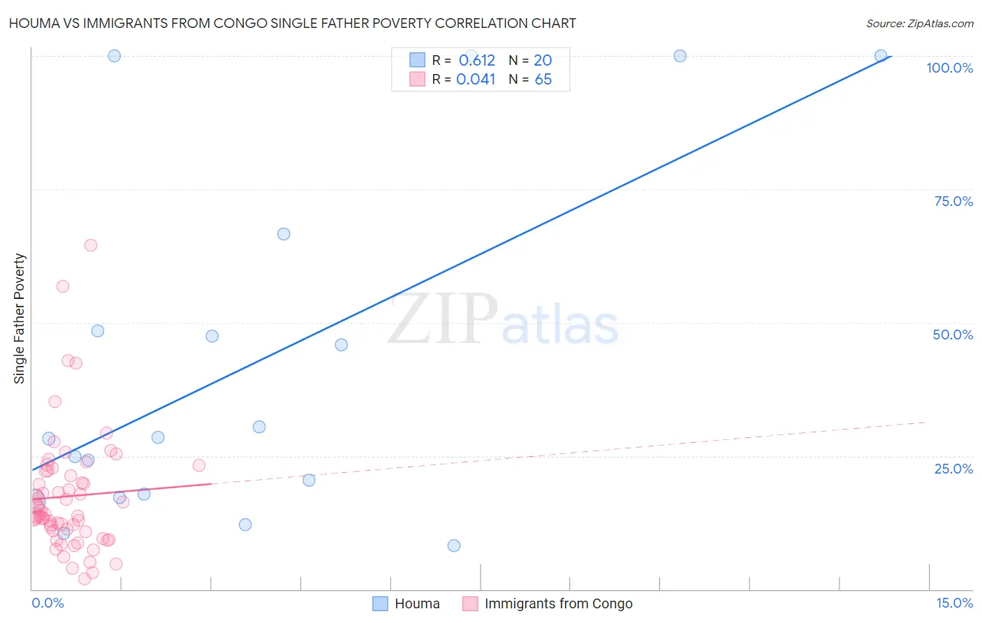 Houma vs Immigrants from Congo Single Father Poverty