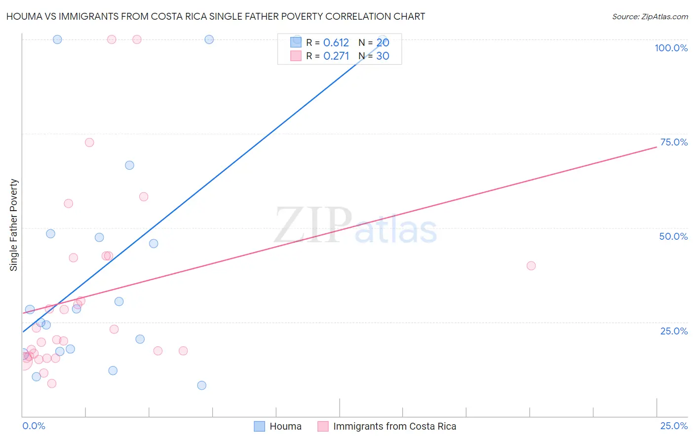 Houma vs Immigrants from Costa Rica Single Father Poverty