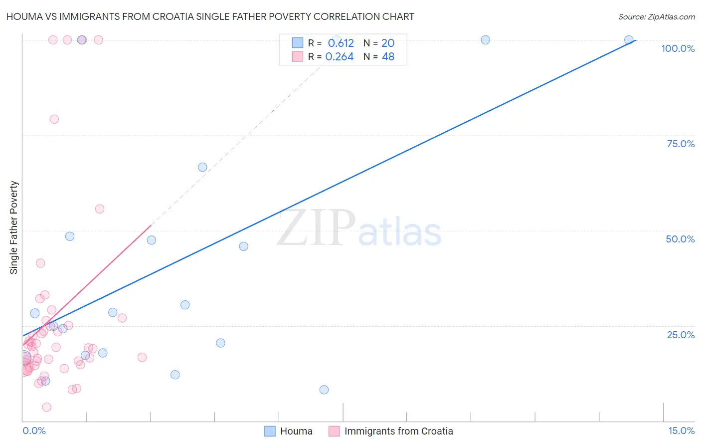 Houma vs Immigrants from Croatia Single Father Poverty