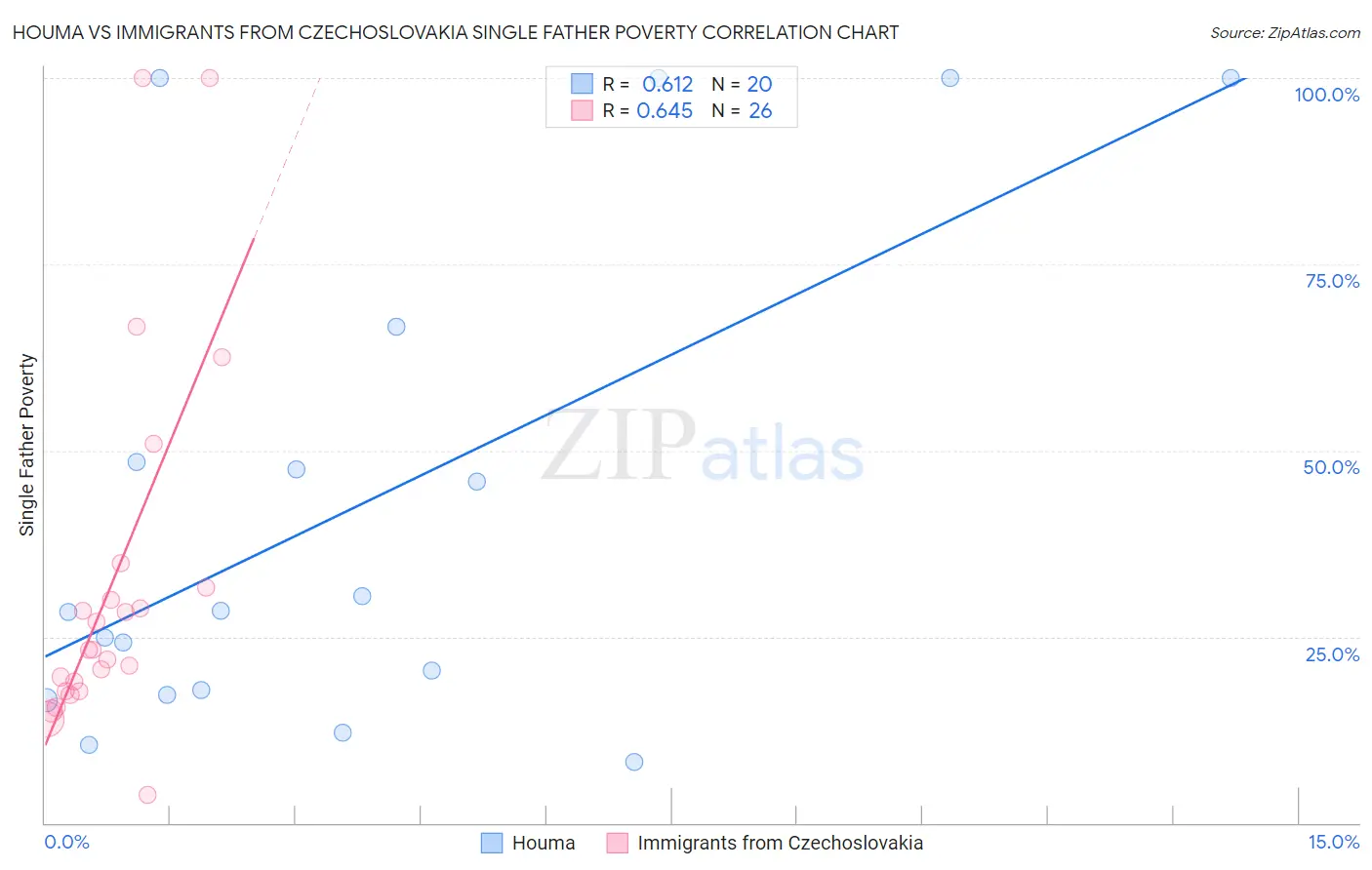 Houma vs Immigrants from Czechoslovakia Single Father Poverty