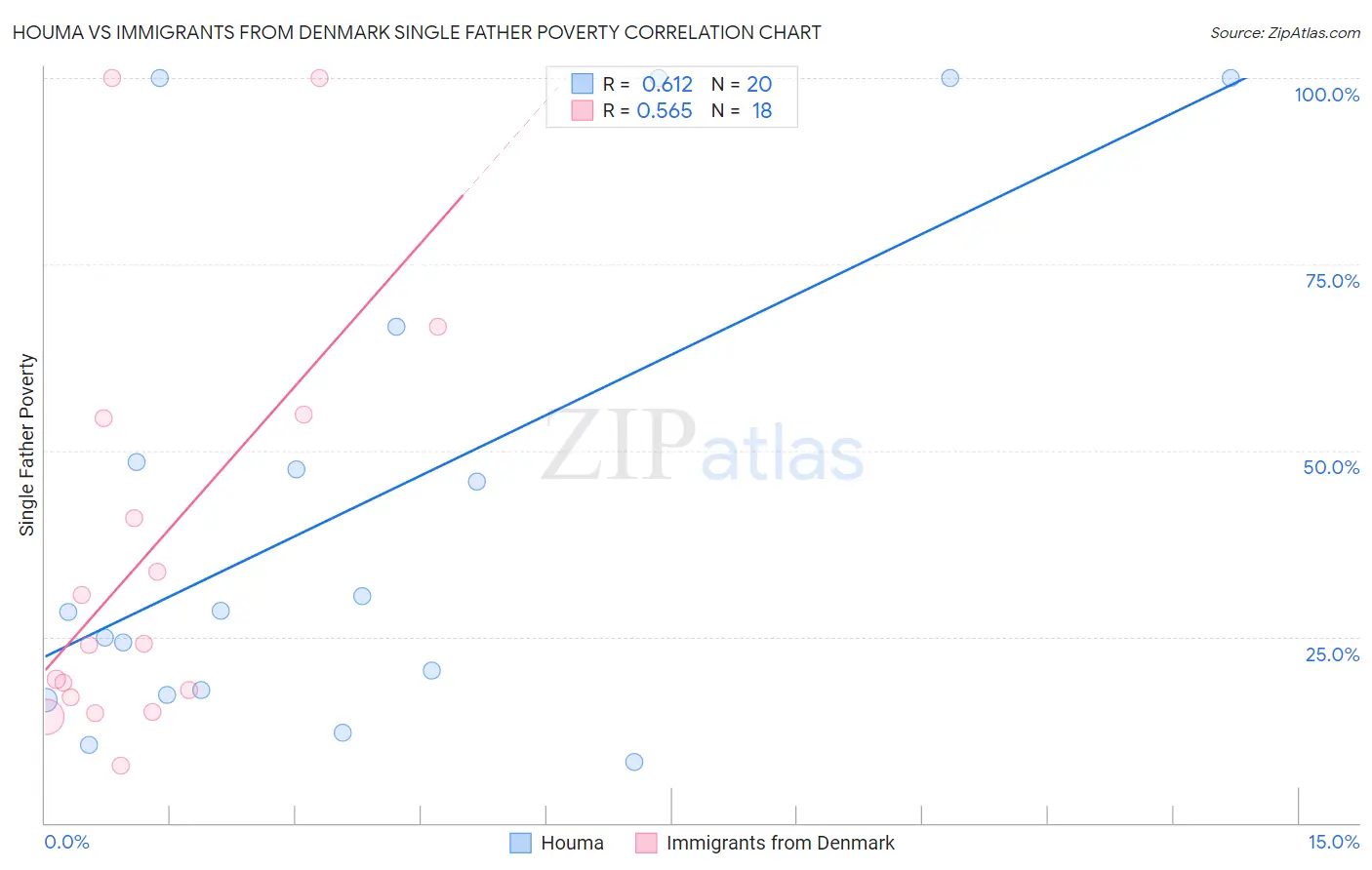 Houma vs Immigrants from Denmark Single Father Poverty