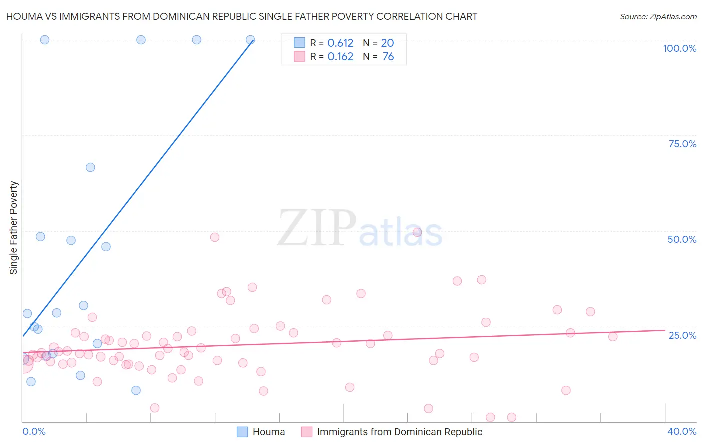 Houma vs Immigrants from Dominican Republic Single Father Poverty