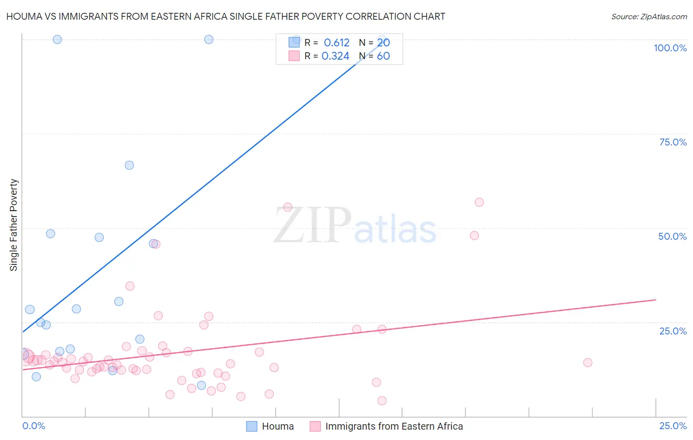 Houma vs Immigrants from Eastern Africa Single Father Poverty