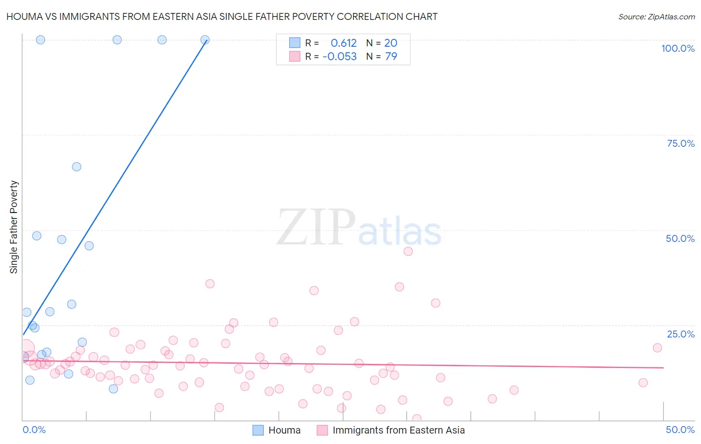 Houma vs Immigrants from Eastern Asia Single Father Poverty