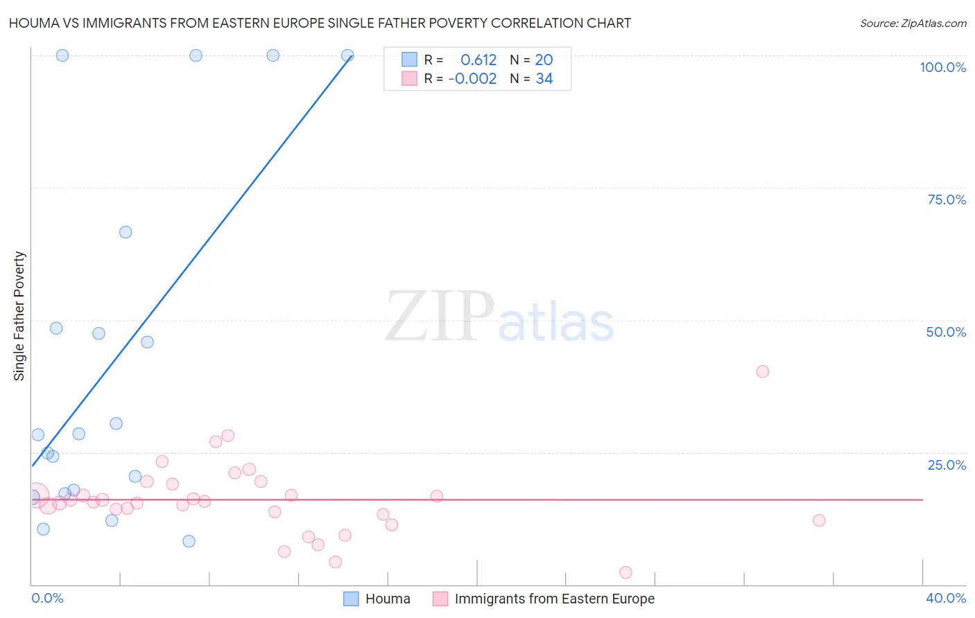 Houma vs Immigrants from Eastern Europe Single Father Poverty