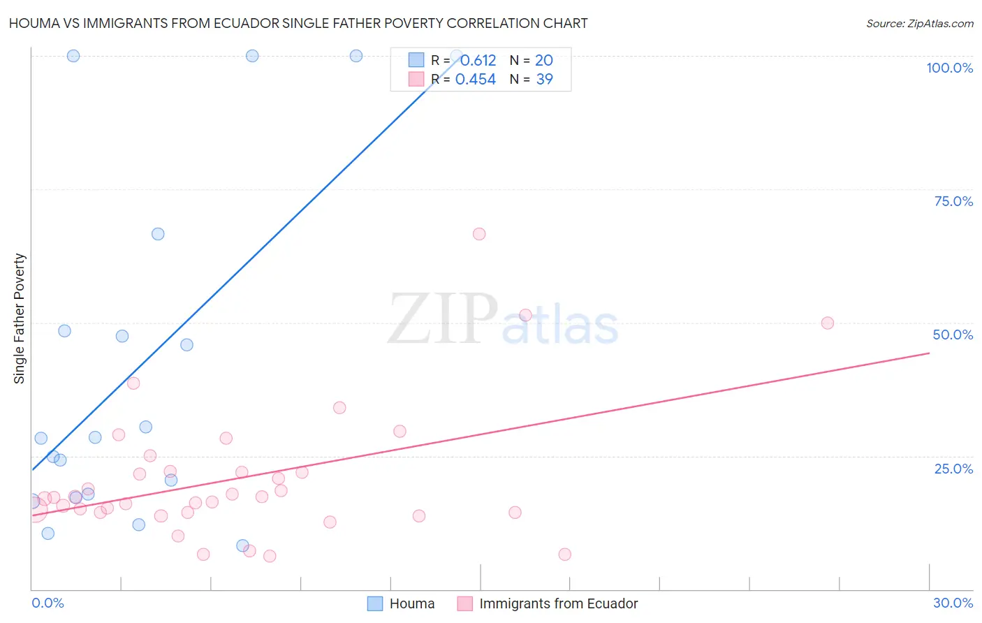 Houma vs Immigrants from Ecuador Single Father Poverty