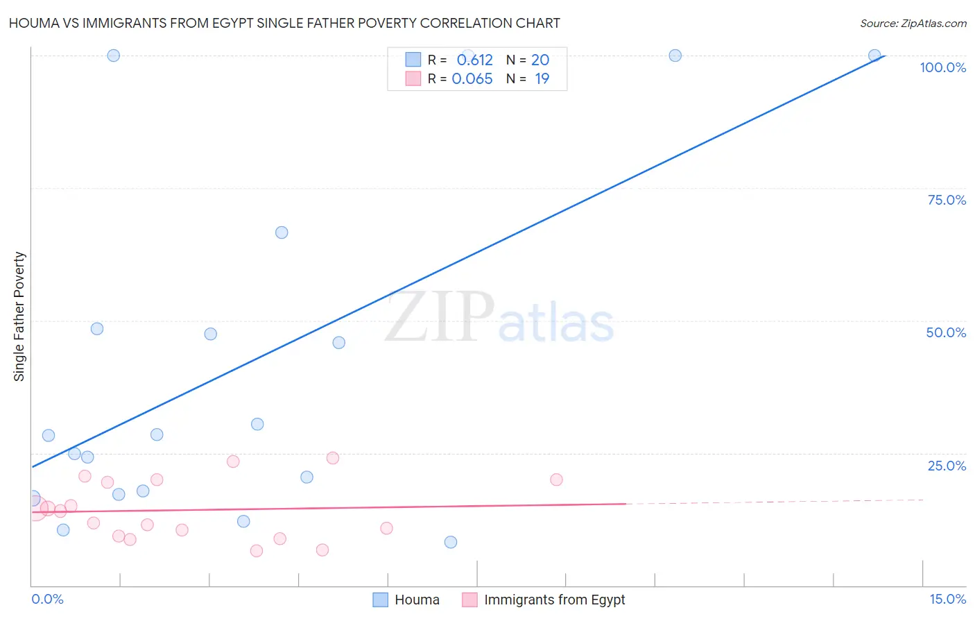 Houma vs Immigrants from Egypt Single Father Poverty