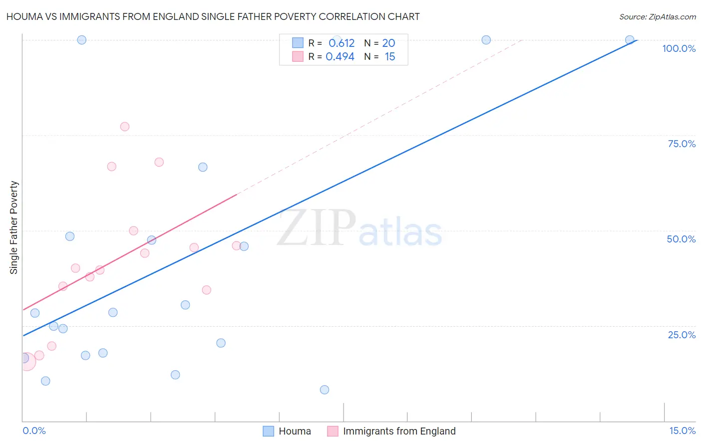 Houma vs Immigrants from England Single Father Poverty