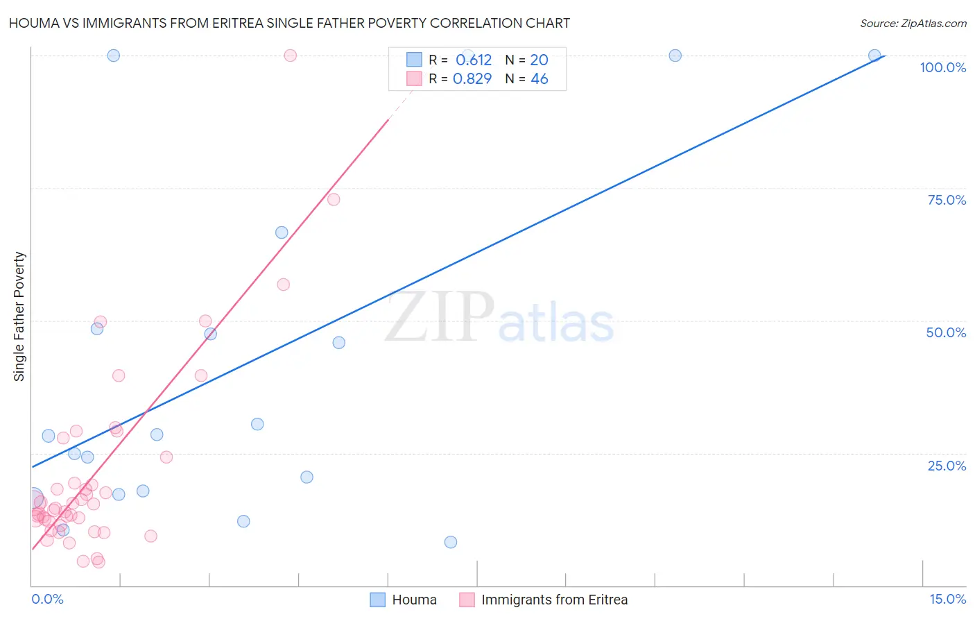 Houma vs Immigrants from Eritrea Single Father Poverty