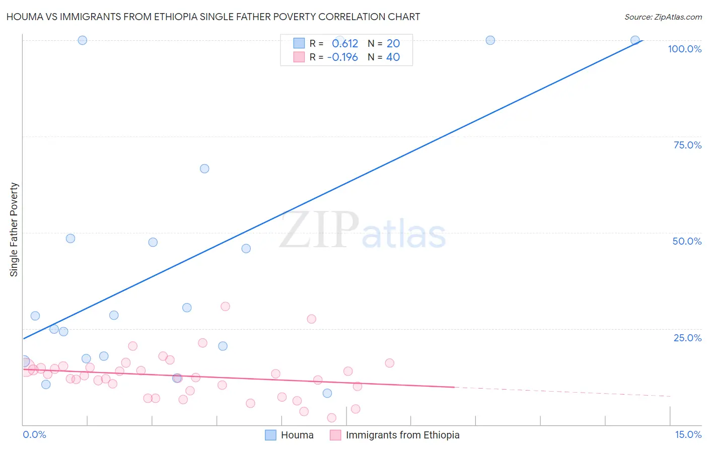 Houma vs Immigrants from Ethiopia Single Father Poverty