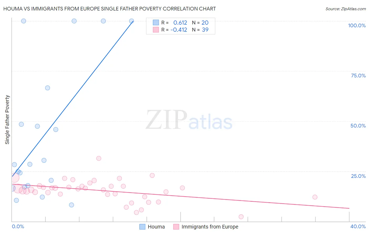 Houma vs Immigrants from Europe Single Father Poverty