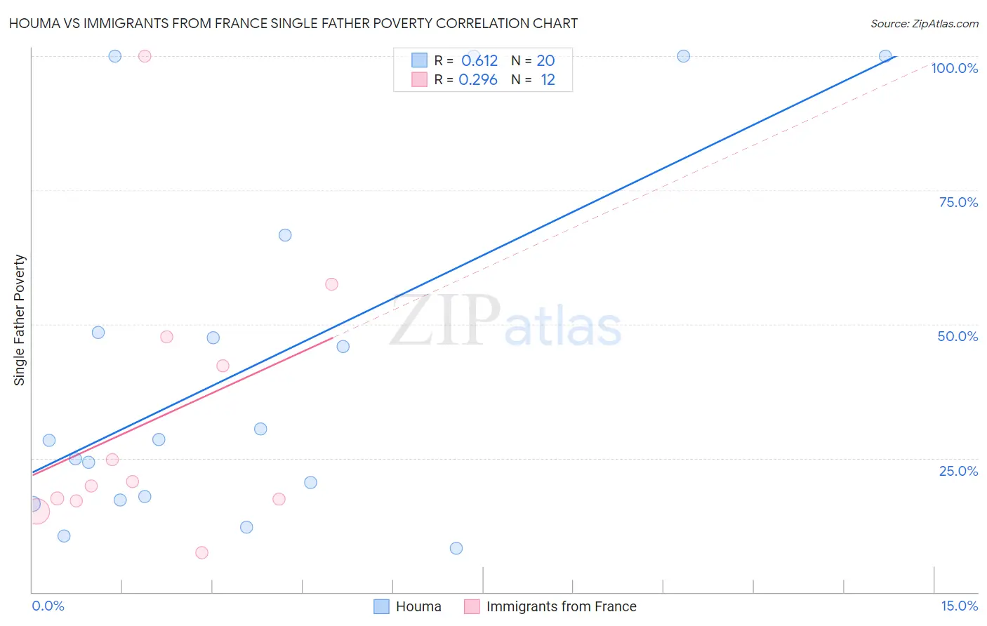 Houma vs Immigrants from France Single Father Poverty