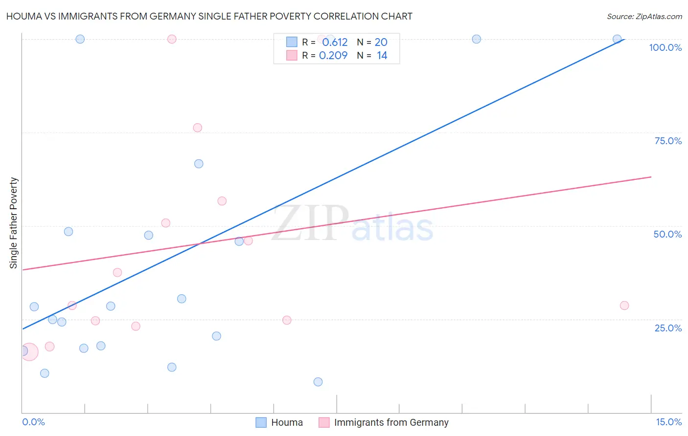 Houma vs Immigrants from Germany Single Father Poverty