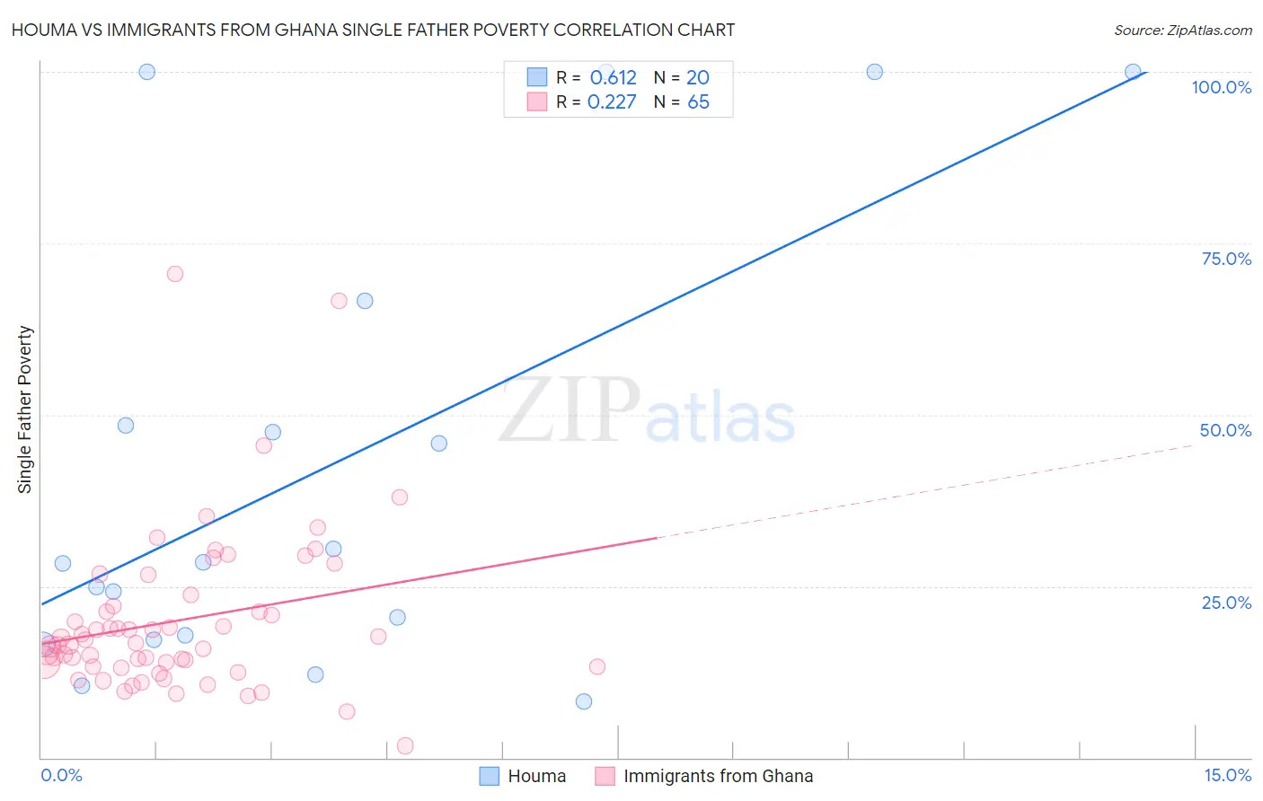 Houma vs Immigrants from Ghana Single Father Poverty