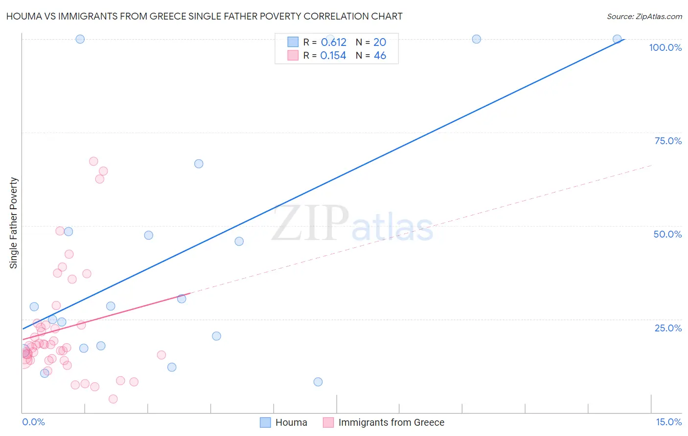 Houma vs Immigrants from Greece Single Father Poverty