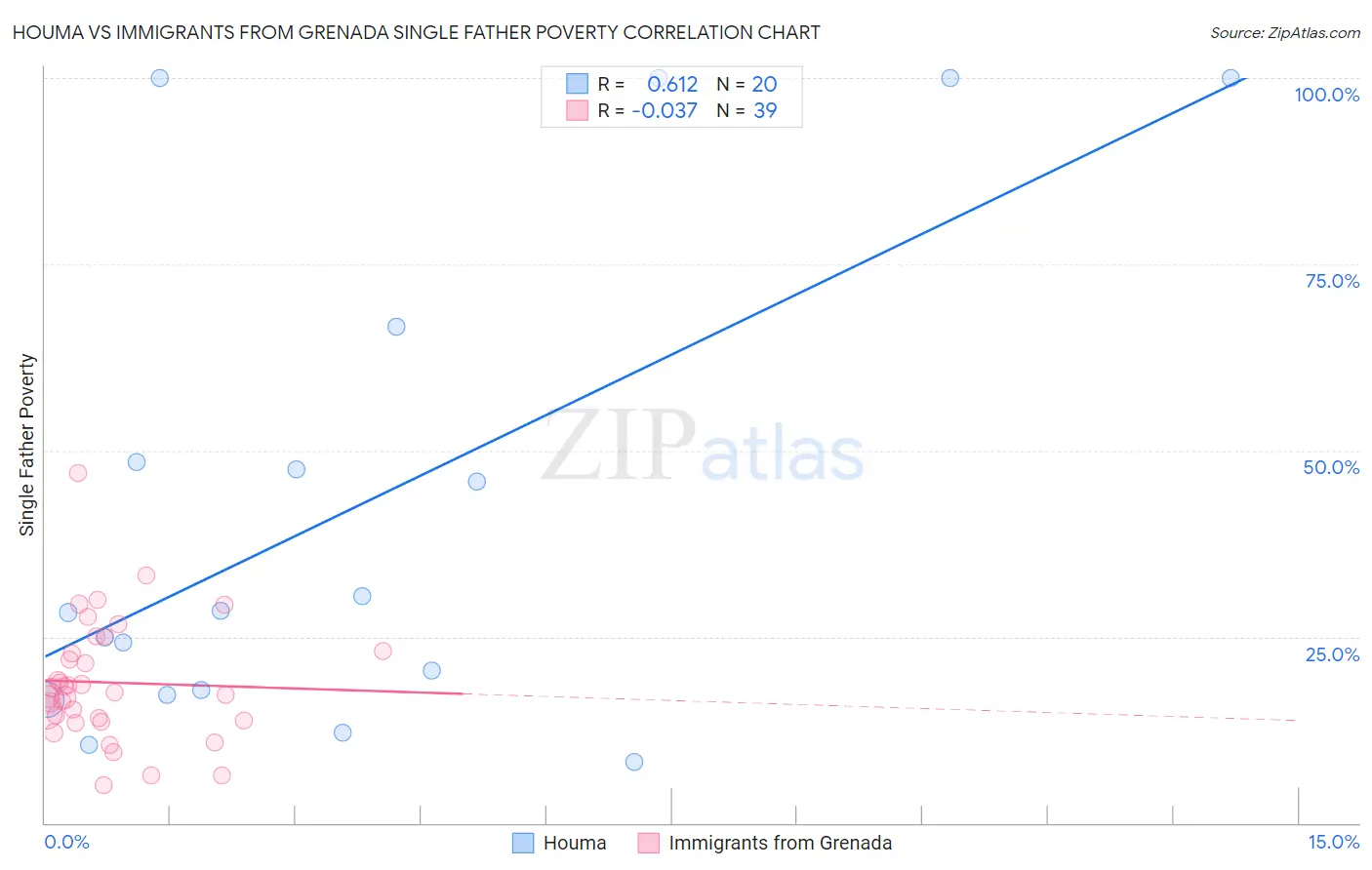 Houma vs Immigrants from Grenada Single Father Poverty