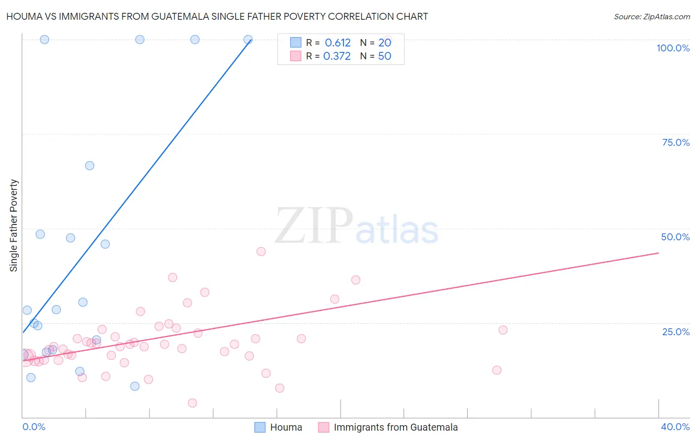 Houma vs Immigrants from Guatemala Single Father Poverty