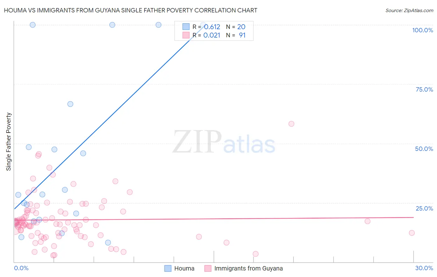 Houma vs Immigrants from Guyana Single Father Poverty