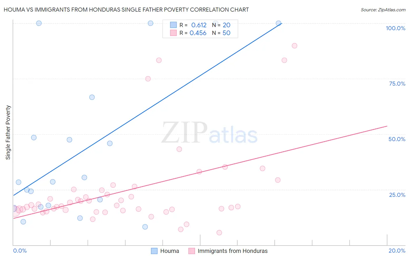 Houma vs Immigrants from Honduras Single Father Poverty