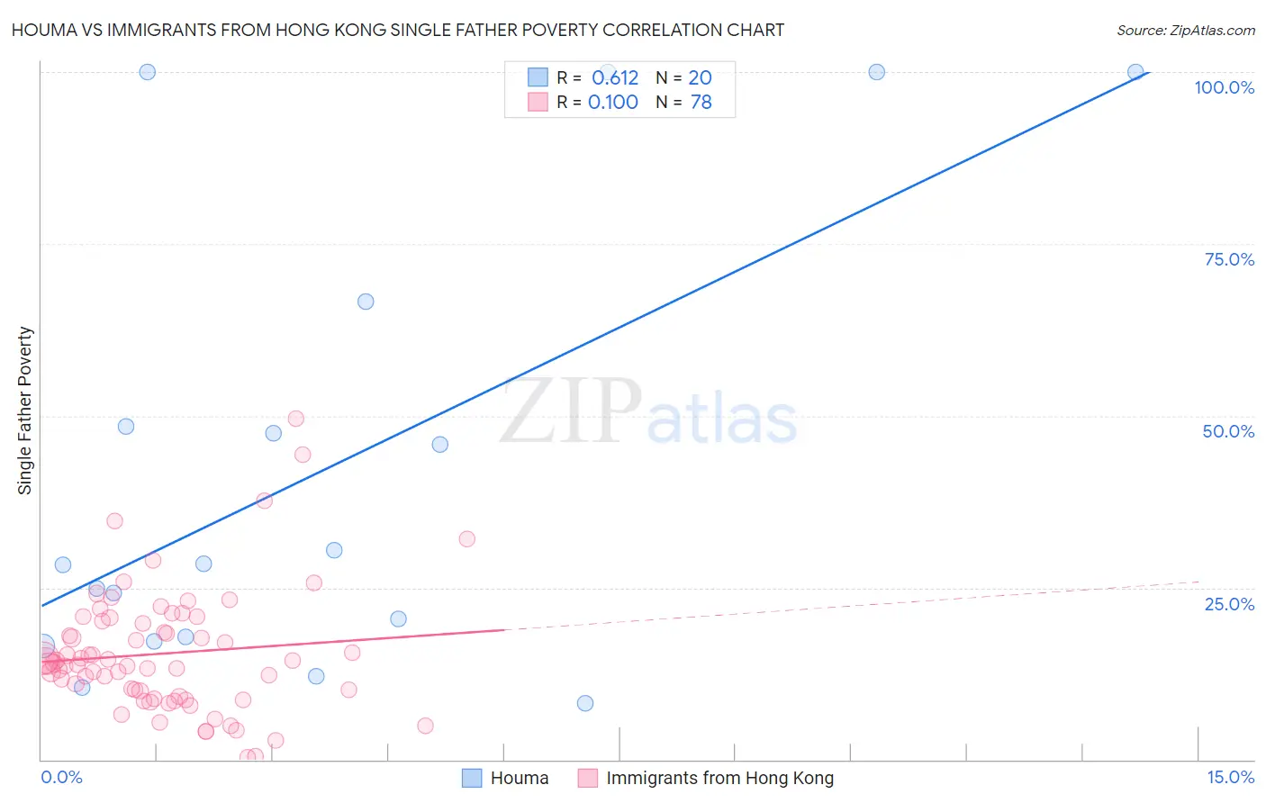 Houma vs Immigrants from Hong Kong Single Father Poverty