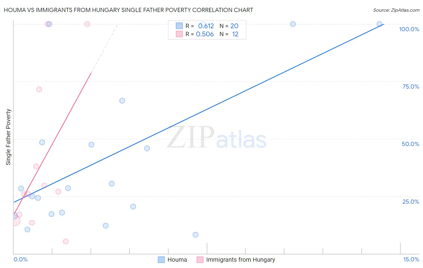 Houma vs Immigrants from Hungary Single Father Poverty