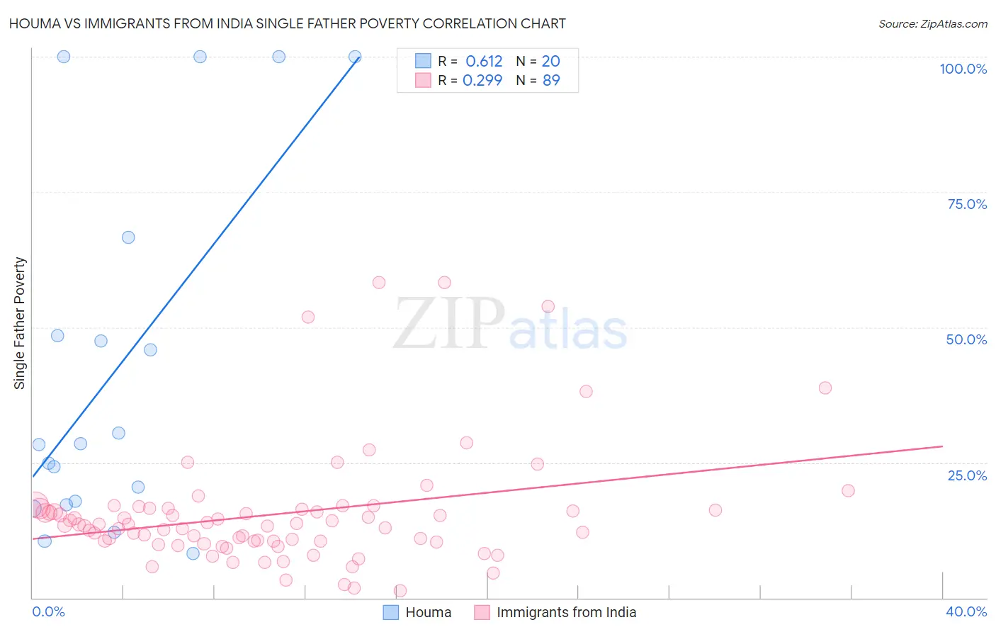 Houma vs Immigrants from India Single Father Poverty