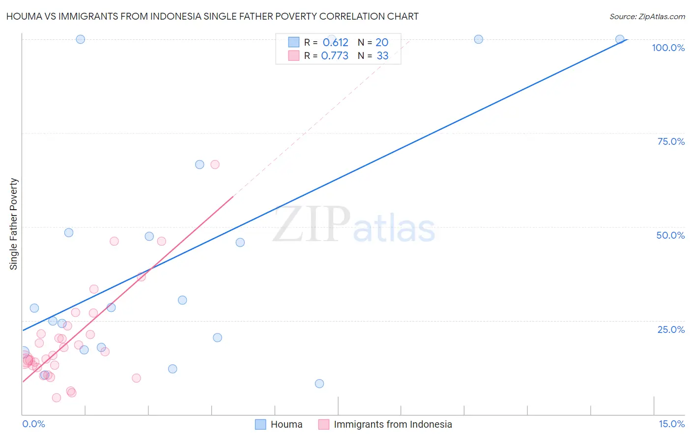 Houma vs Immigrants from Indonesia Single Father Poverty