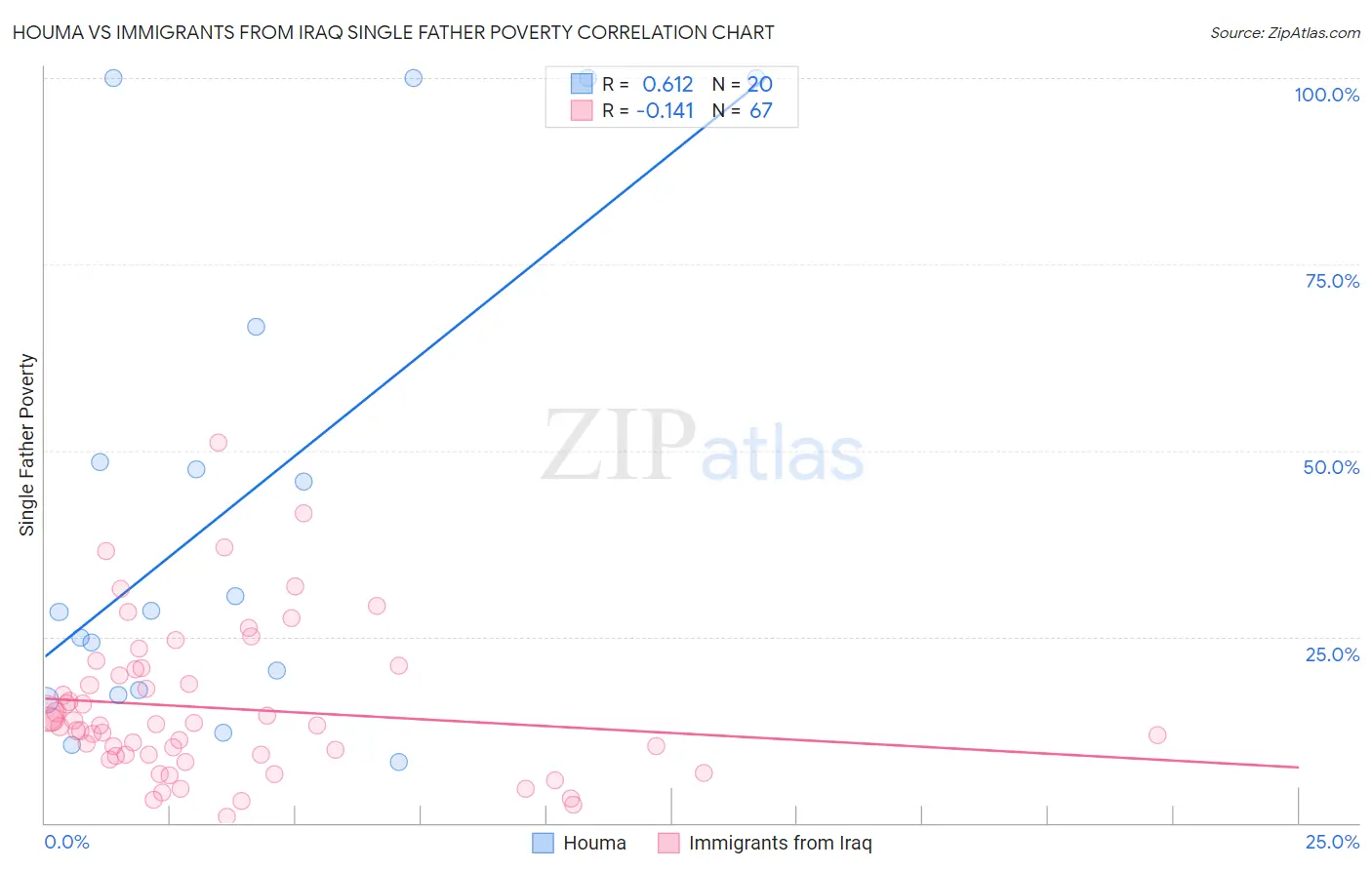 Houma vs Immigrants from Iraq Single Father Poverty