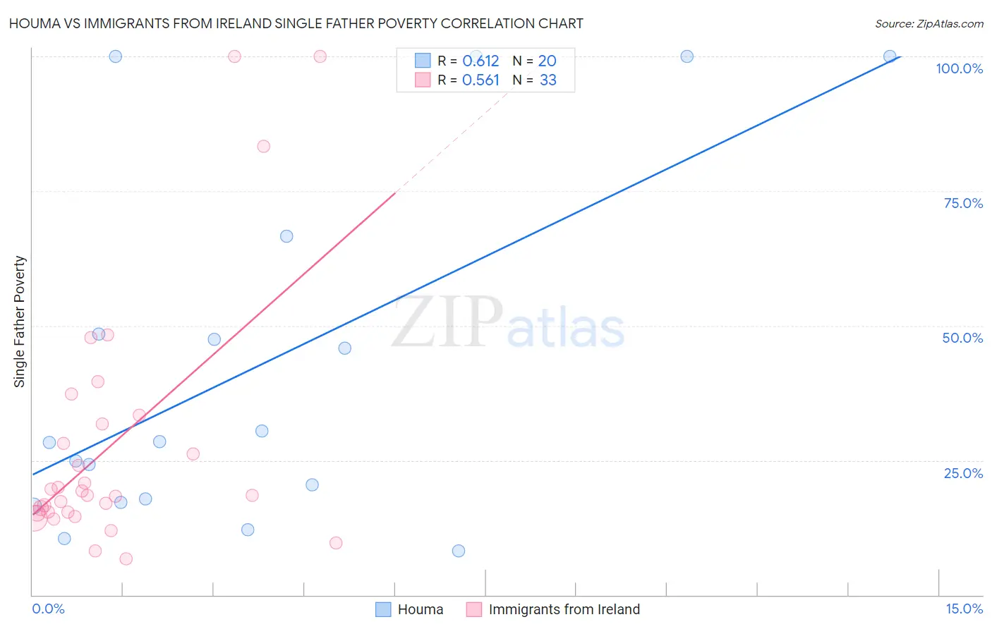 Houma vs Immigrants from Ireland Single Father Poverty