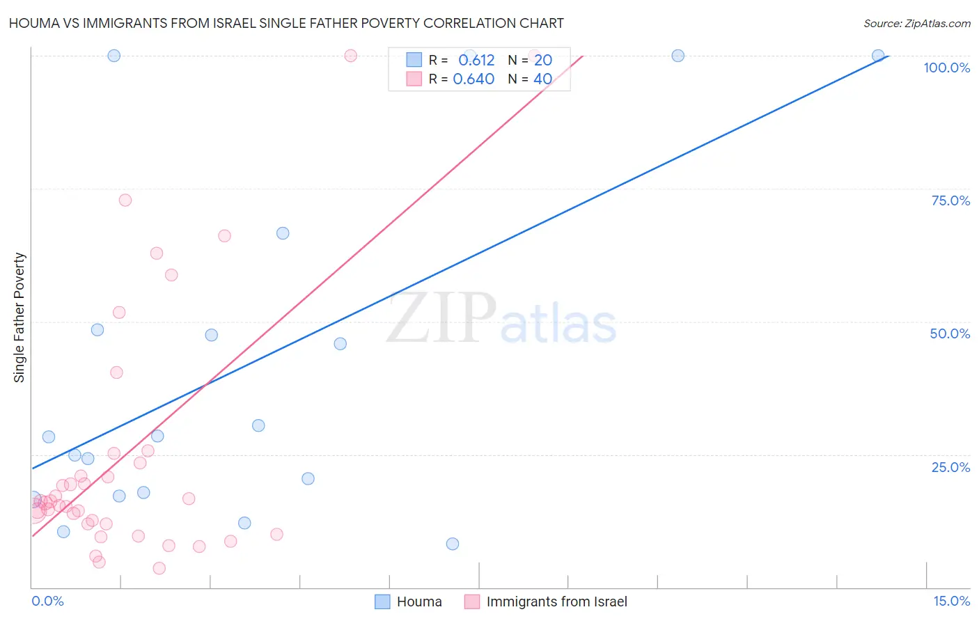 Houma vs Immigrants from Israel Single Father Poverty