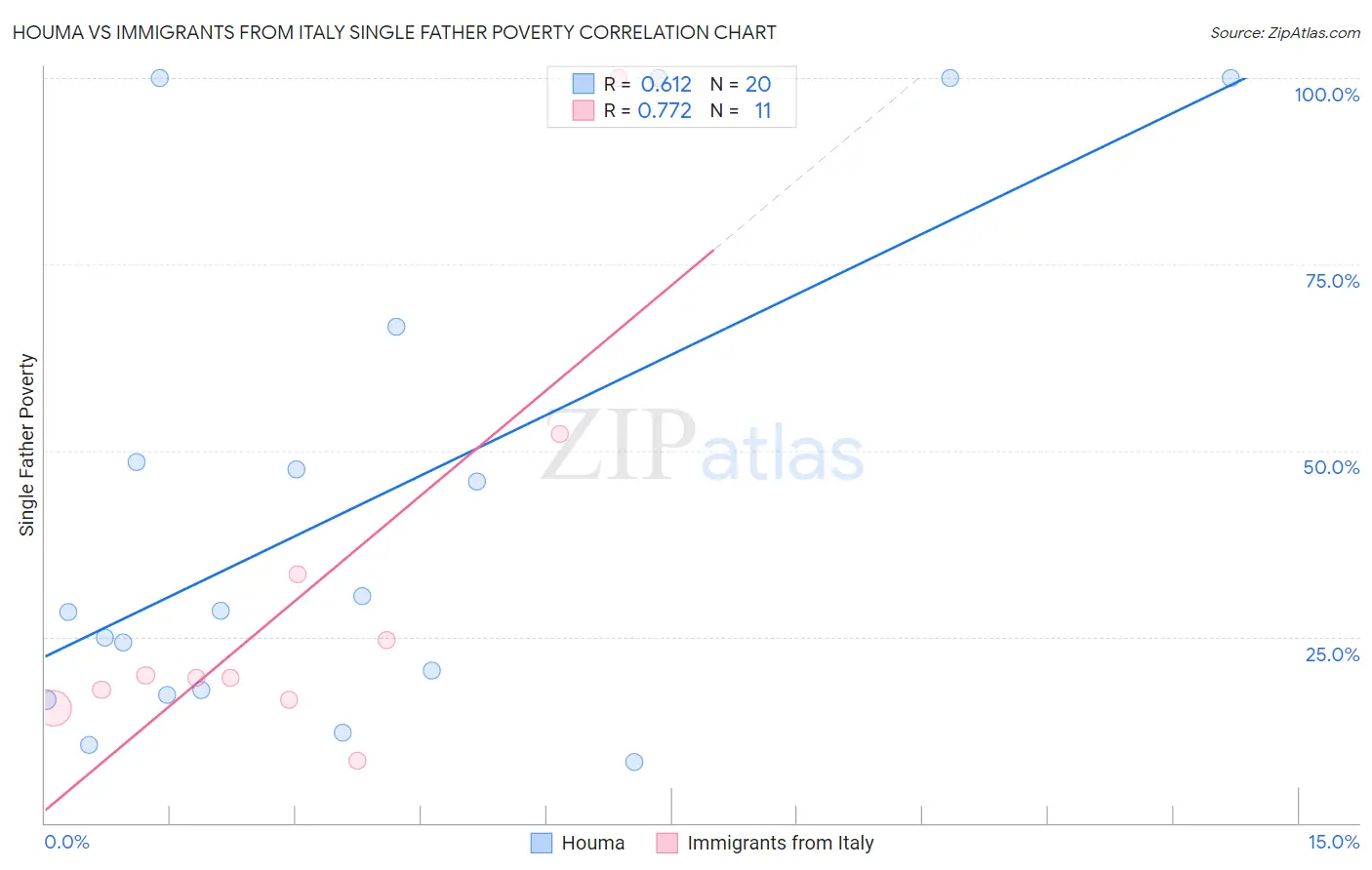 Houma vs Immigrants from Italy Single Father Poverty