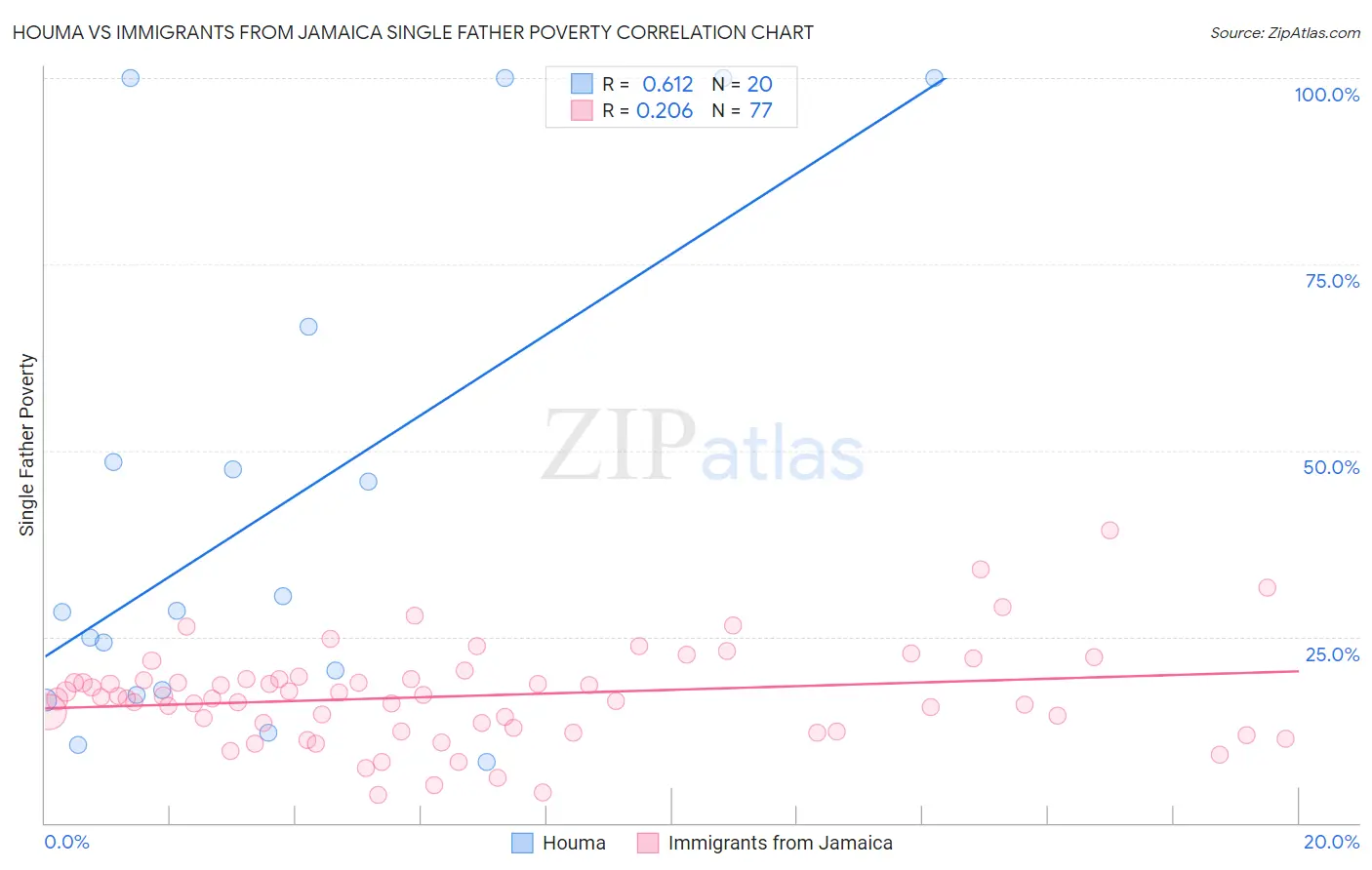 Houma vs Immigrants from Jamaica Single Father Poverty