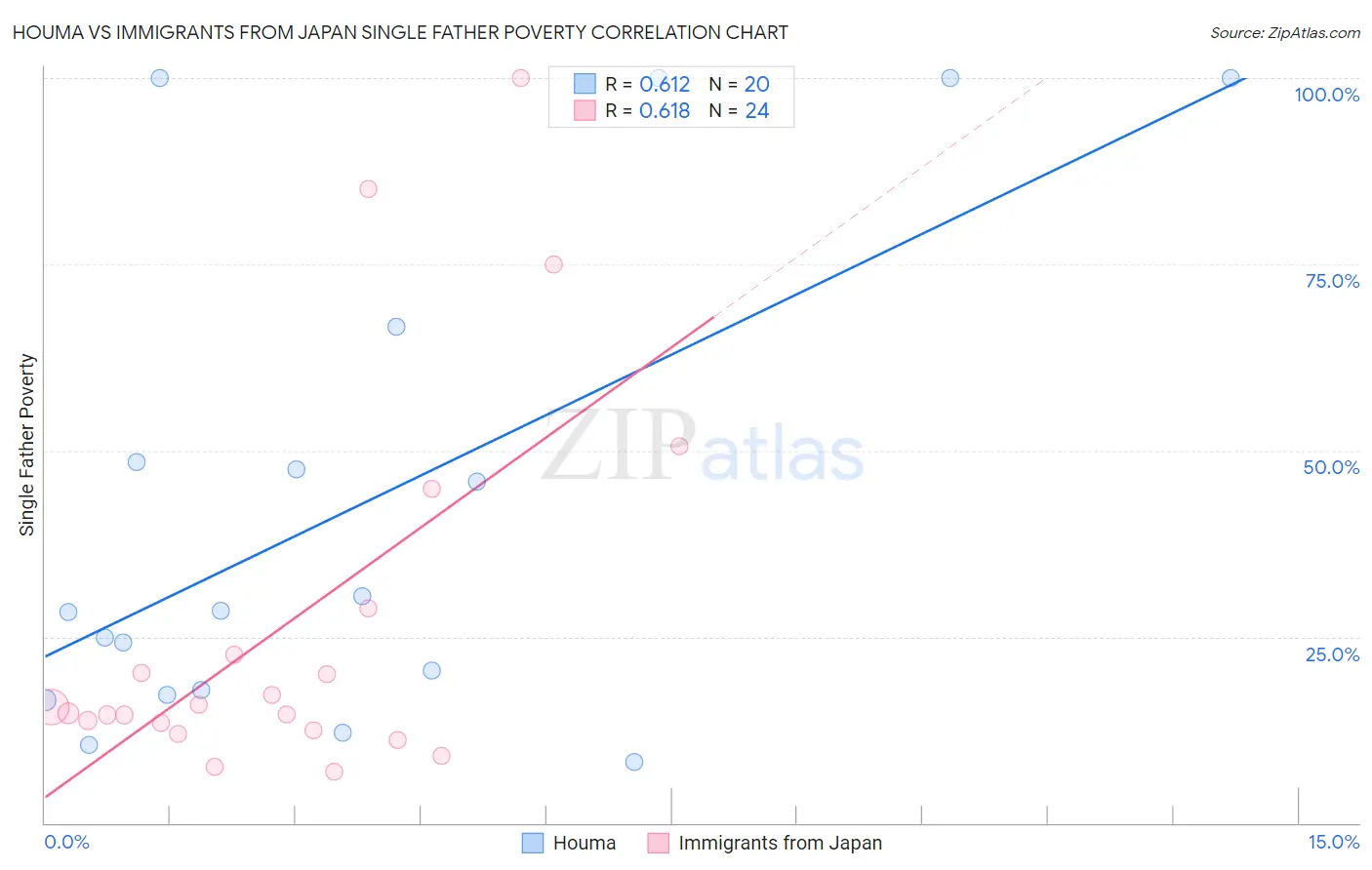 Houma vs Immigrants from Japan Single Father Poverty