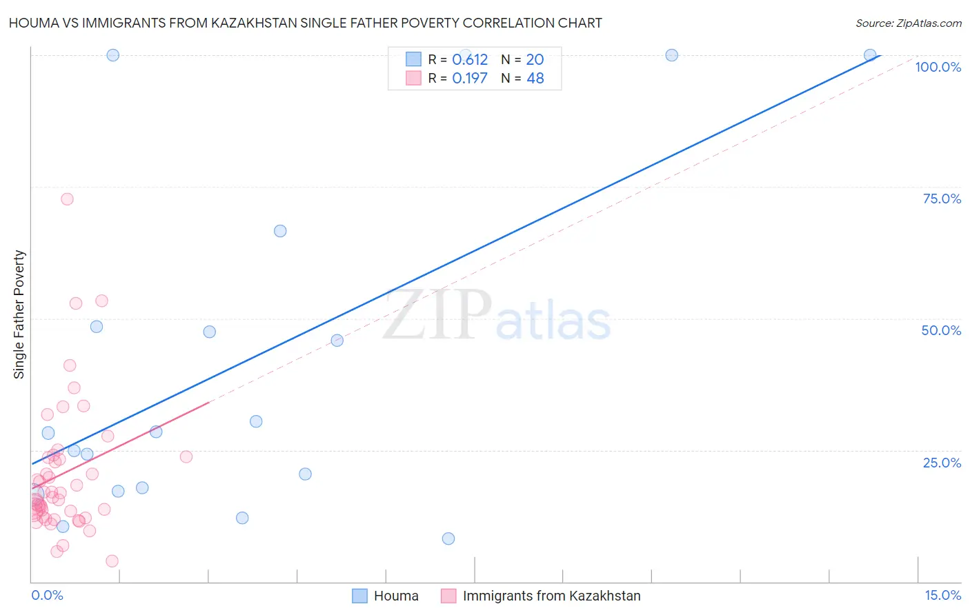 Houma vs Immigrants from Kazakhstan Single Father Poverty