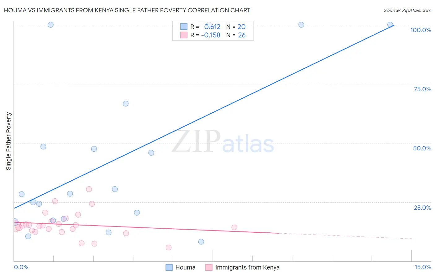 Houma vs Immigrants from Kenya Single Father Poverty