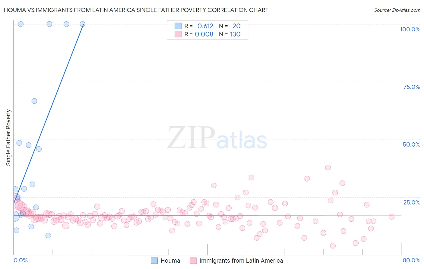 Houma vs Immigrants from Latin America Single Father Poverty