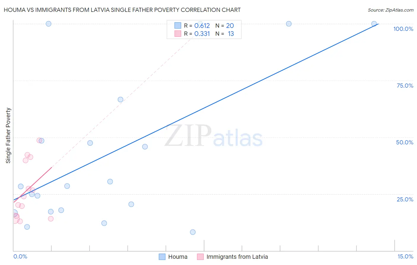 Houma vs Immigrants from Latvia Single Father Poverty