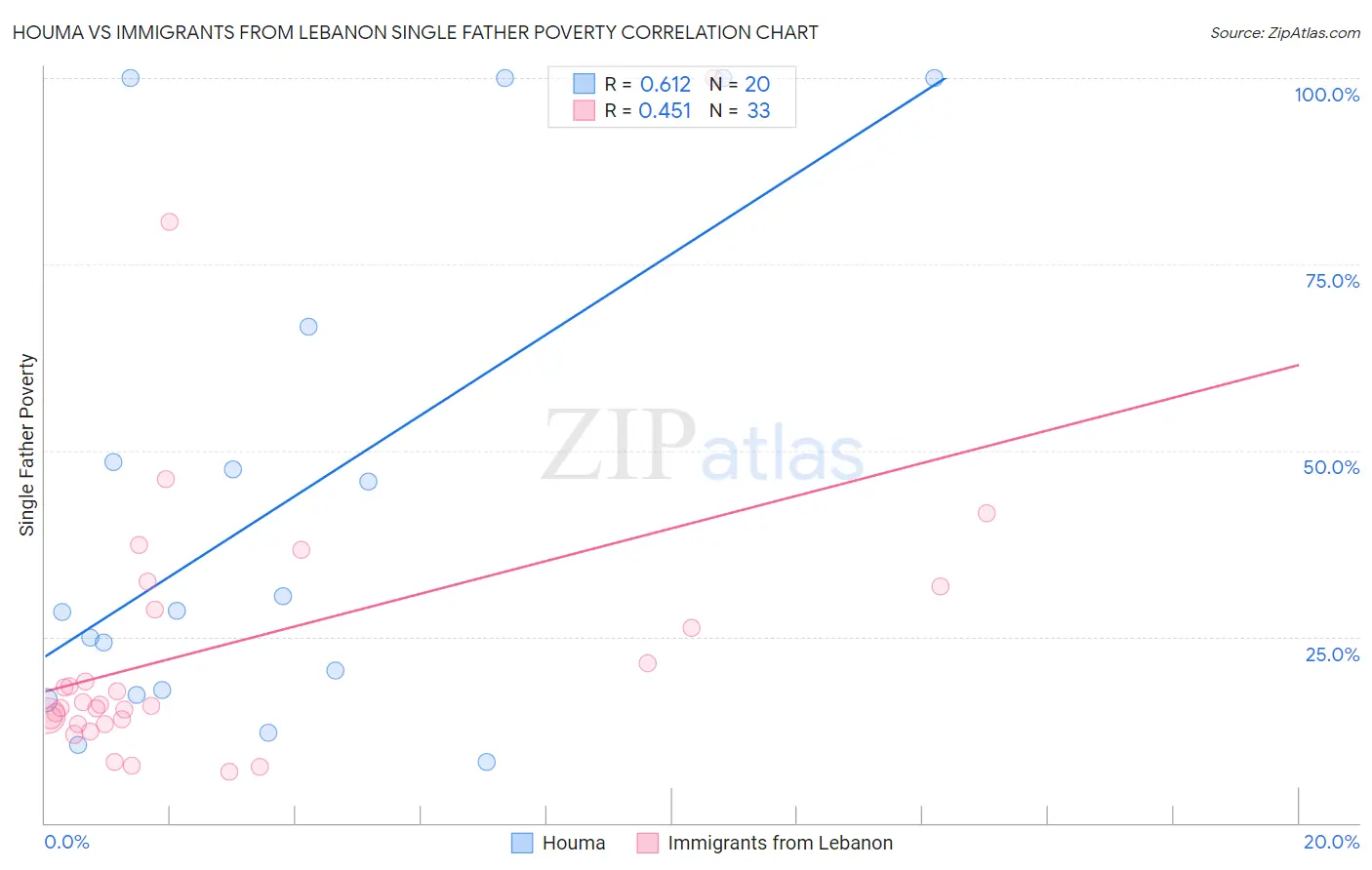 Houma vs Immigrants from Lebanon Single Father Poverty