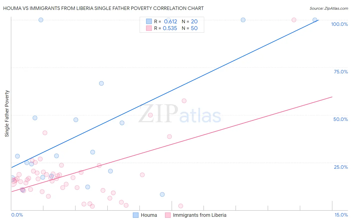 Houma vs Immigrants from Liberia Single Father Poverty