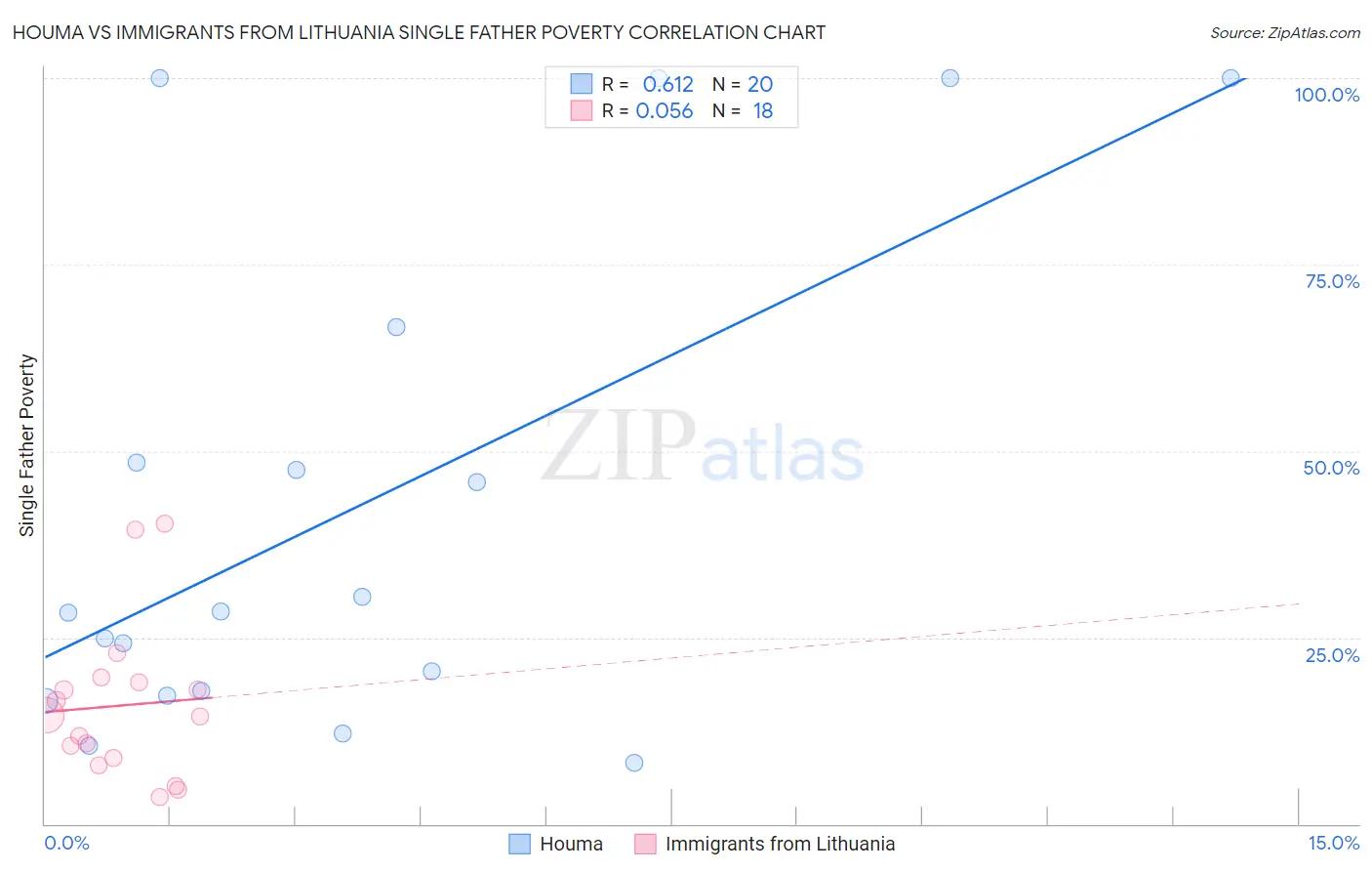 Houma vs Immigrants from Lithuania Single Father Poverty