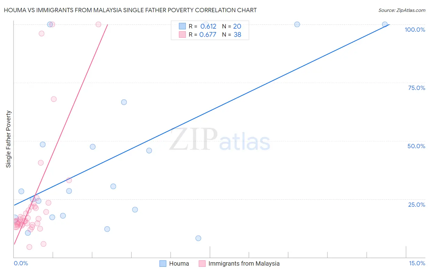 Houma vs Immigrants from Malaysia Single Father Poverty