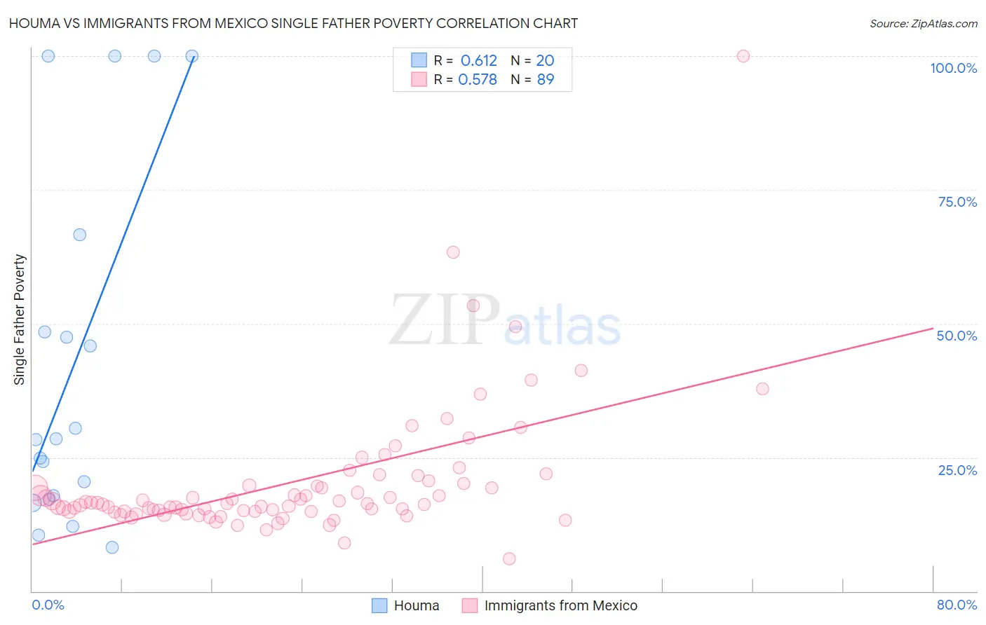 Houma vs Immigrants from Mexico Single Father Poverty